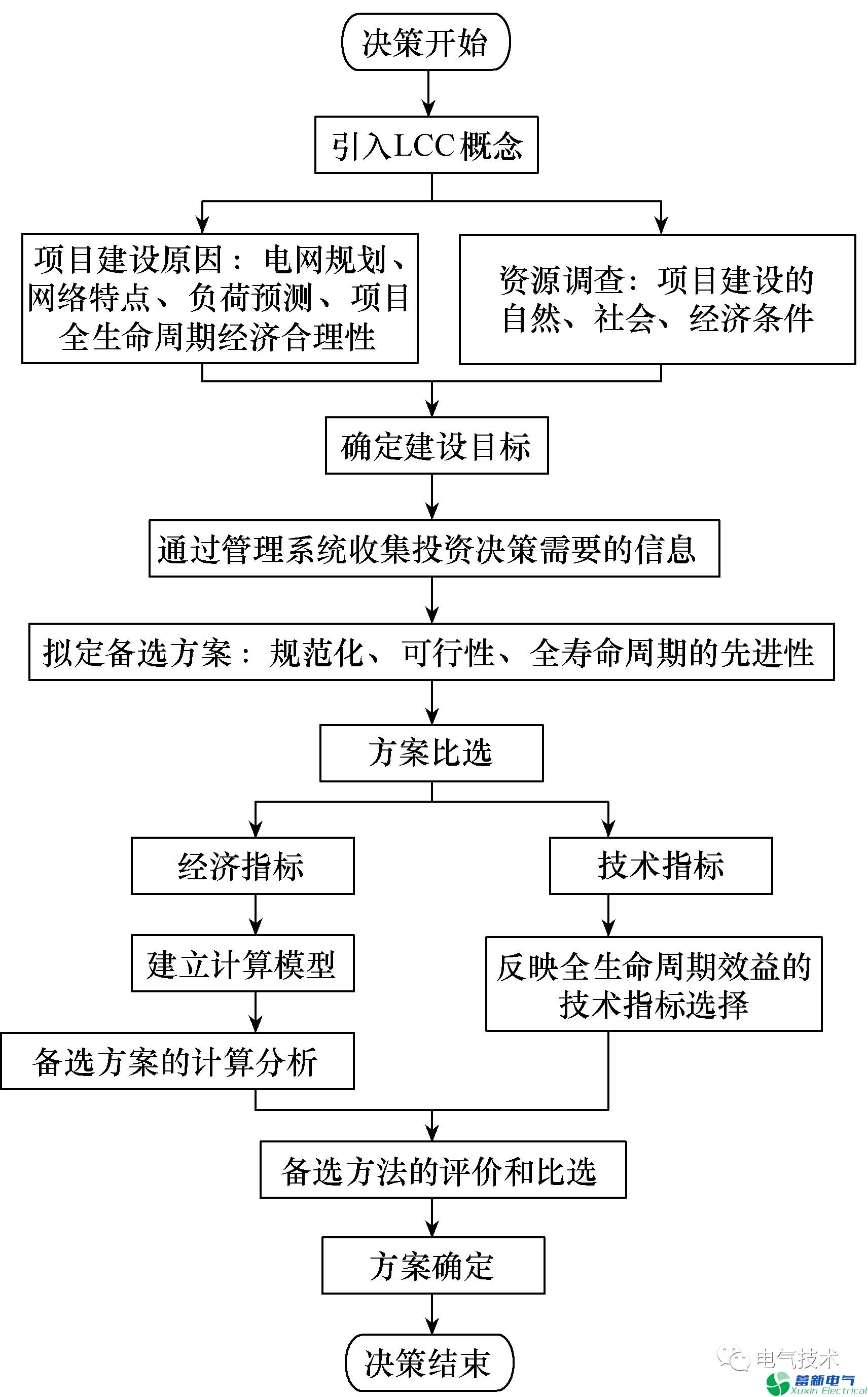 配电网工程全寿命周期管理的研究与分析