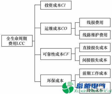 配电网工程全寿命周期管理的研究与分析
