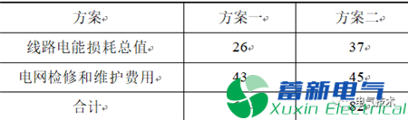 配电网工程全寿命周期管理的研究与分析