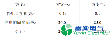 配电网工程全寿命周期管理的研究与分析
