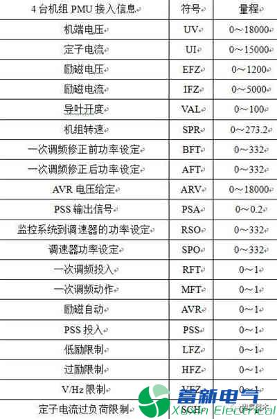 PMU数据的300MW水电机组并网暂态分析