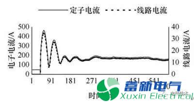 PMU数据的300MW水电机组并网暂态分析