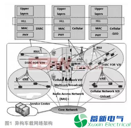 异构车载网络的挑战和解决方案