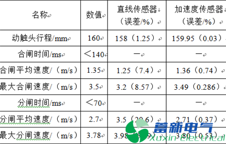  加速度传感器测量高压断路器速度、位移特性的研究