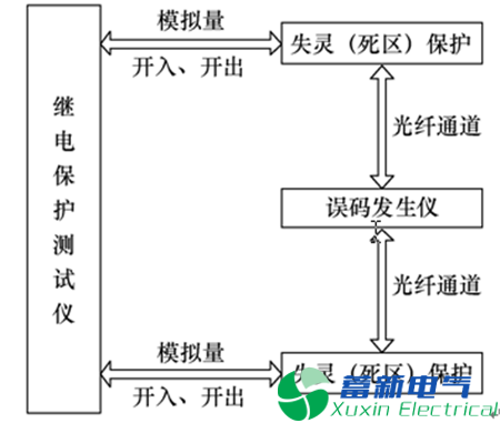 特高压直流电源的开关死区（失灵）保护优化方案及测试应用