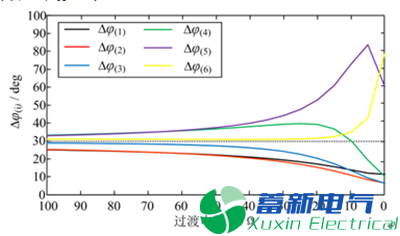 高压直流电源输电连续换相失败发生机理及抑制策略研究