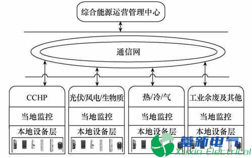 园区智能综合能源管理运营中心建设探究