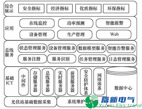 园区智能综合能源管理运营中心建设探究