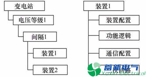 智能变电站配置集成一体化软件设计方案解析