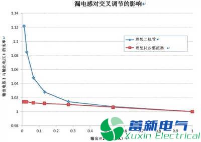 同步整流可改善反激式高频开关电源的交叉调整率